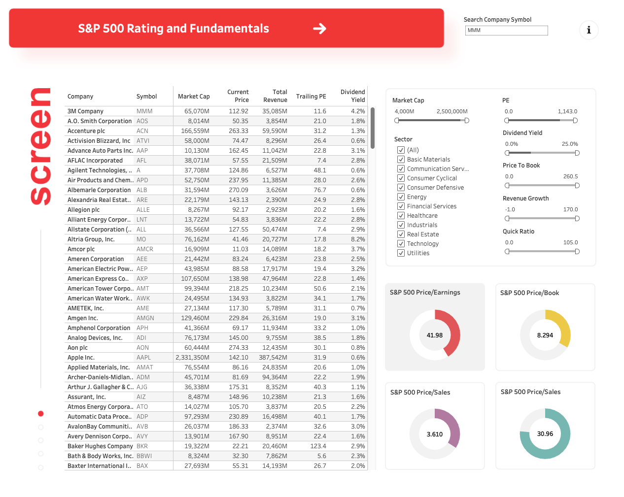 S&P 500 Rating